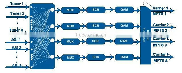 8 Tuner to 4 QAM DVB-C Transmodulator with MUX-Scrambling