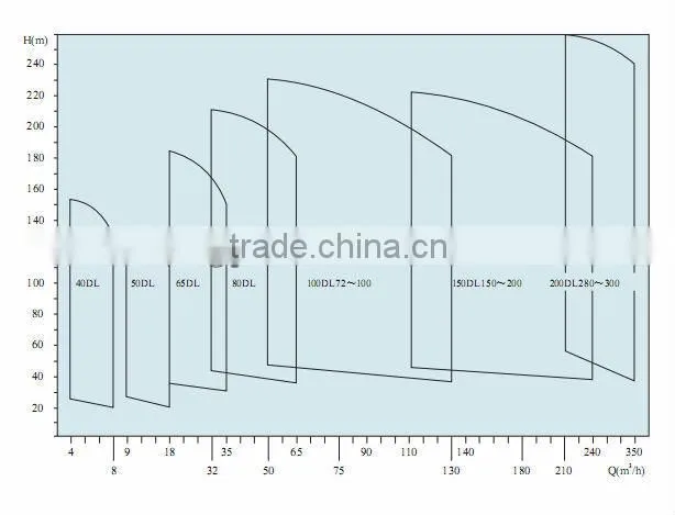 DL Series Multi-stage pipeline pump
