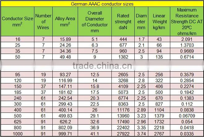 Conductor material min 53% IACS Transmission lines ALUMINUM MAGNESIUM SILICON ALLOY