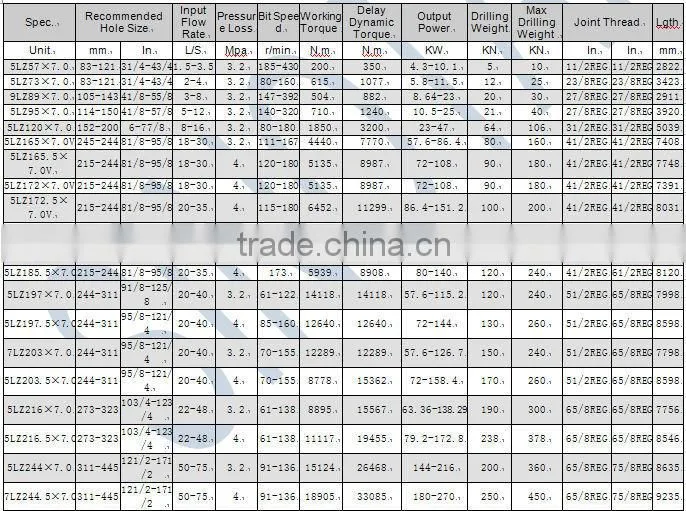 In stock !! High quality oilfield Downhole Motor from China supplier