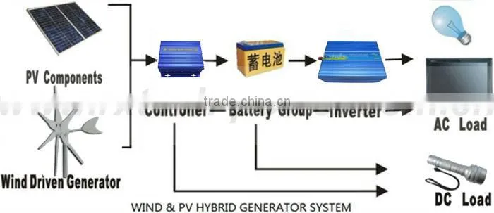 12V DC wind generator 300W +wind/solar hybrid controller+600w off grid pure sine wave inverter.