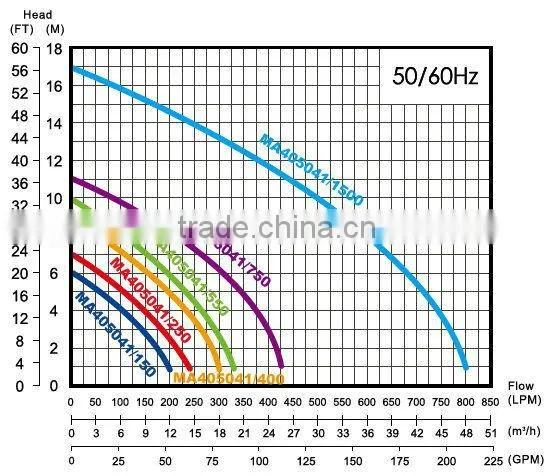 Taiwan Made High Quality Sewage Non-Clogging Vortex Pump (Passage 5 ~20mm) Submersible Dirty Water Pump