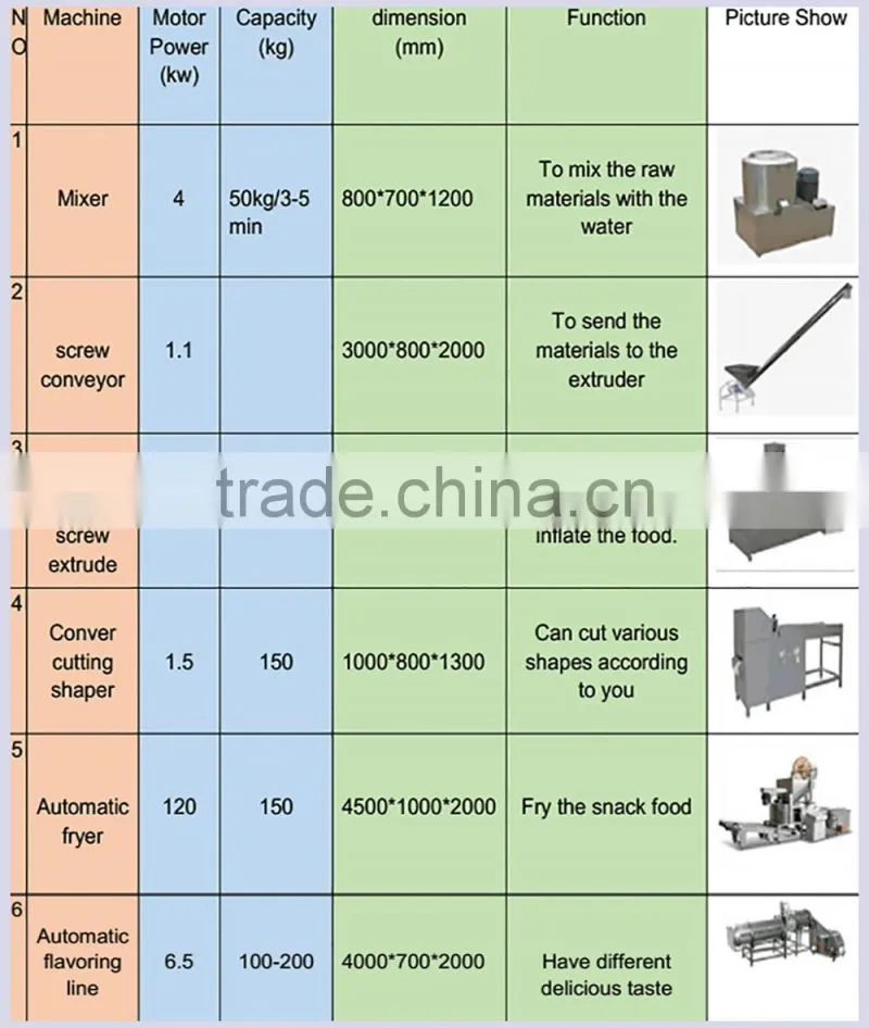 Cheap Price Fully Automatic Snacks Fried Food Production Line