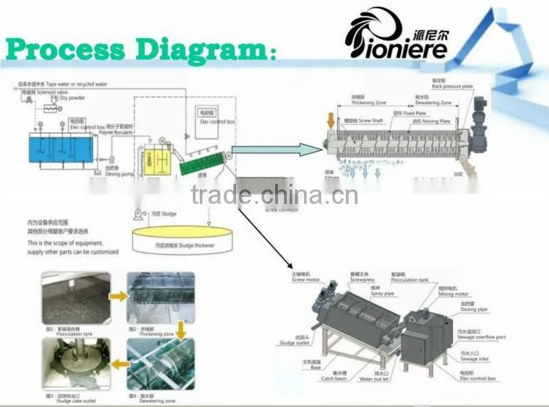 Dehydrator for sludge sewage wastewater treatment XF 303