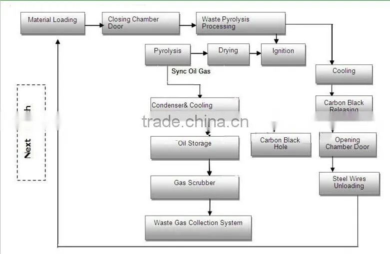 Plastic recycling to oil pyrolysis and distillation combined machine cost saving