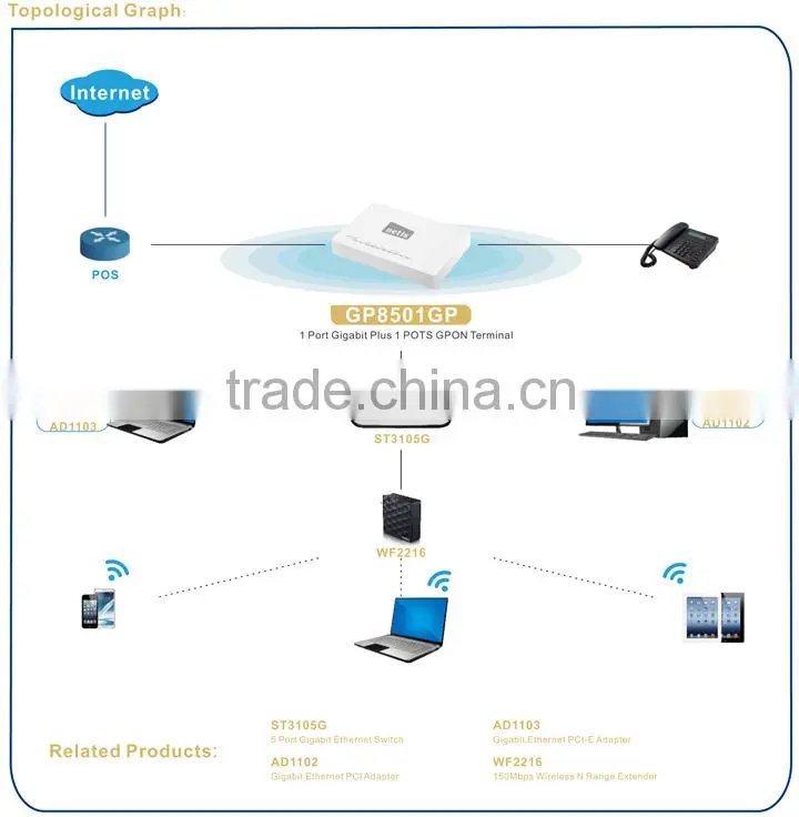 GP8501GP GPON Optical Networking Unit