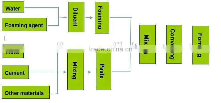 Low price and portable foam concrete mixing machine for building construction
