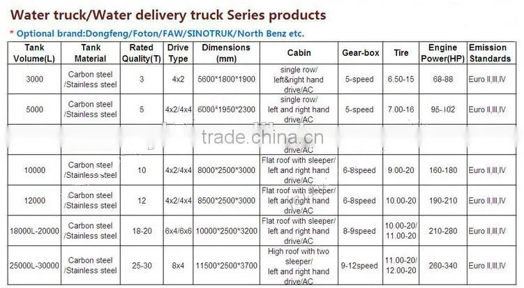Good quality 12000 liter water truck