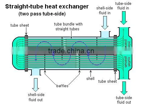 Steel/Titanium shell and tube heat exchanger