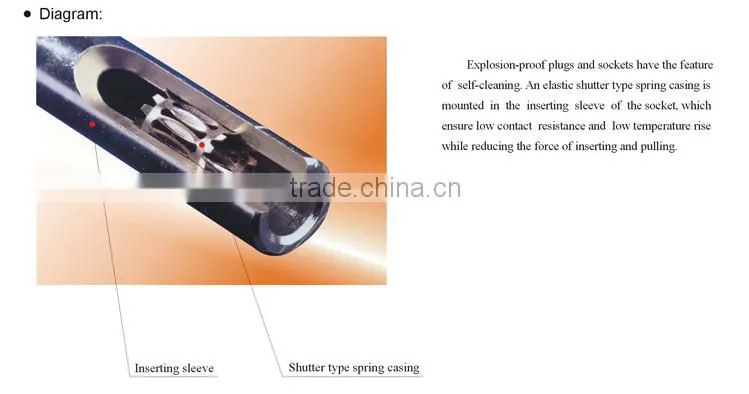 Hot Sale IECEx&ATEX Certified 16A Explosion Proof Plastic Sockets and Plugs