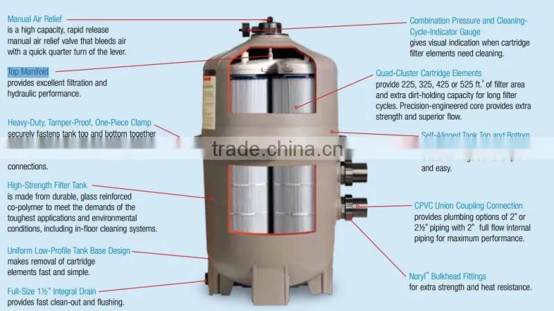 Quad-Cluster Large-Capacity Cartridge Filters