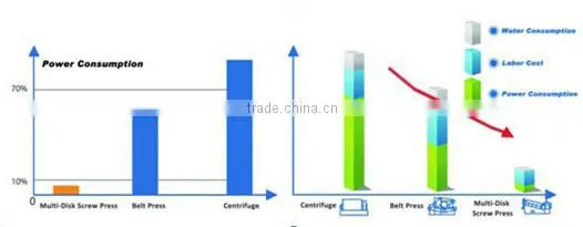 sludge dewatering decanter centrifuge