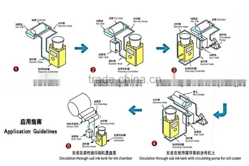 Explosion-proof Type Paint,Ink ,Glue Viscosity Controller For Viscosity Control