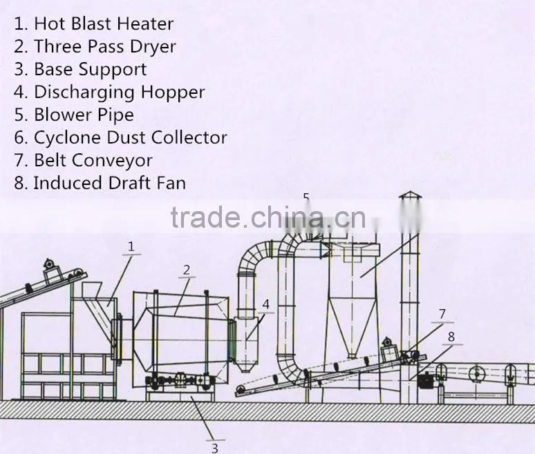 Rotary dryer price / Rotary dryer/sand dryer TDS625