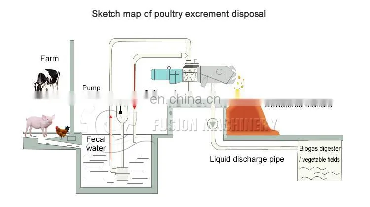 Good price cow dung dewatering machine animal manure solid liquid separator animal manure dehydrator