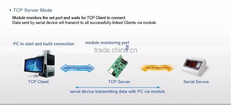 USR-TCP232-24 Ethernet Module RS485/RS232 to TCPIP/ Ethernet Module TCP and UDP Supported