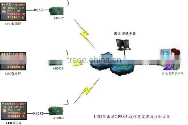 wireless led GPRS modem for advertisement