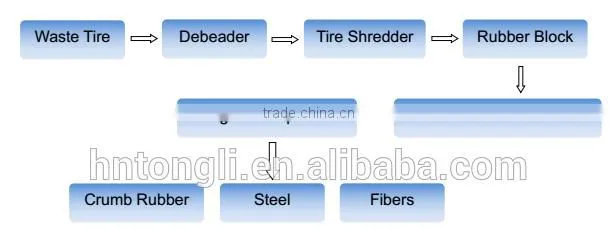 Reliable Reputation Tyre Shredder Machine For Sale