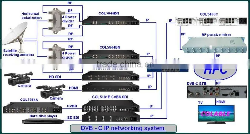 Digital TV Headend TS Tuner Multiplexer with Scrambler COL5282C