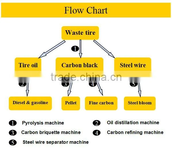JINZHEN MiNi Waste Plastic/Tires/Rubber Pyrolysis Plant/Waste Recycling Plant