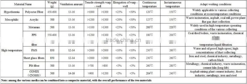 Dust bag Baghouse woven type Filter Bags