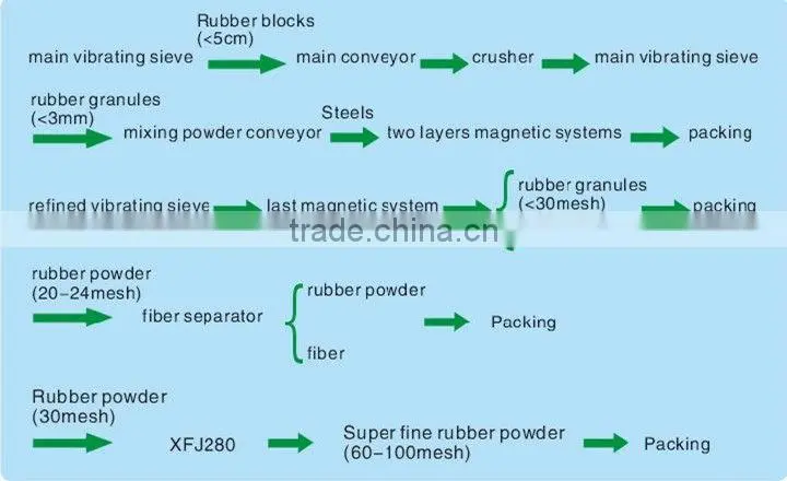Sale scrap tire rubber powder making machinery