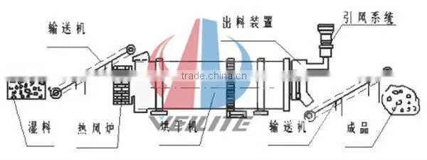 wood chip dryer / wood chip cyclone dryer with no limit to the size of the wood chip