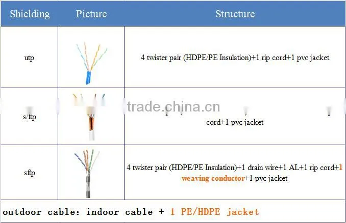 Hot Sale Outdoor SFTP Cat5E Cable Computer Cable