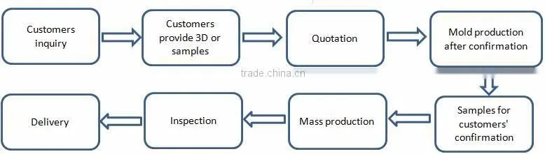 China Market HDPE Plastic Bottles