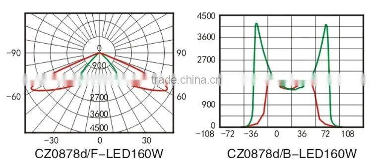 2016 Hot Sales LED Explosion Proof 120W, 160W,200W Flood Light Fitting