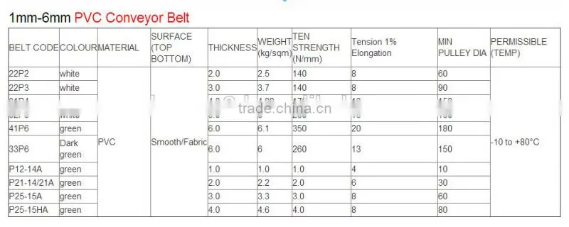 Conveyer belt plane transmission belt