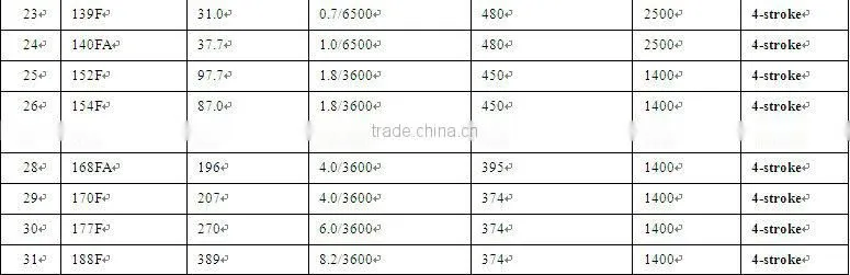 CE Certificate Gasoline Engine Petrol Engine 1E37FN 30cc