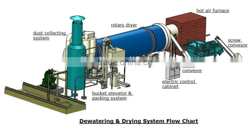 Free Installation and Training Rotary Drum Type Sugarbeet Pulp Dryer!