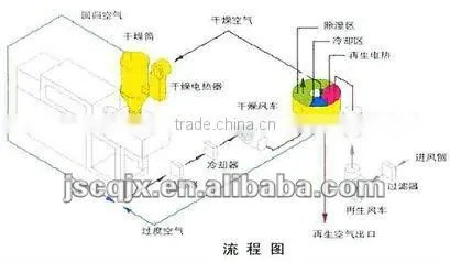 Plastic Hopper Dehumidifier Dryer PRICE