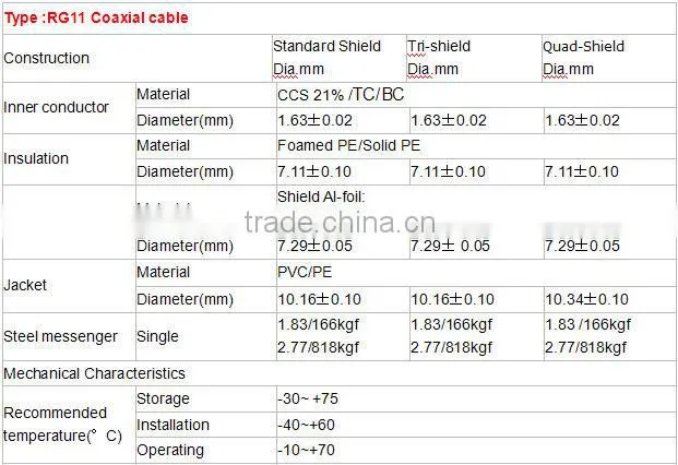 RG11 Standard Shield BC High Flexibility Coaxial Cable In Linan Tinned Copper