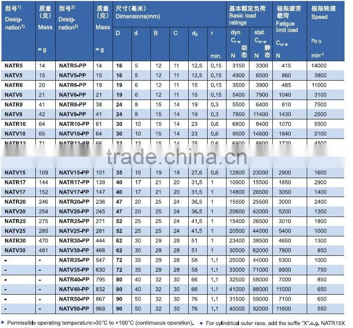 50*90*32mm NATV50PP sealed support roller bearing