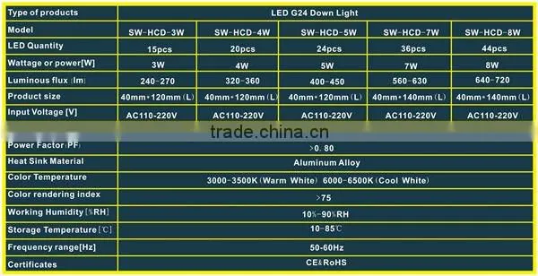 LED PL G24 Light 2011 NEW ARRIVAL+ SAMPLE FREE