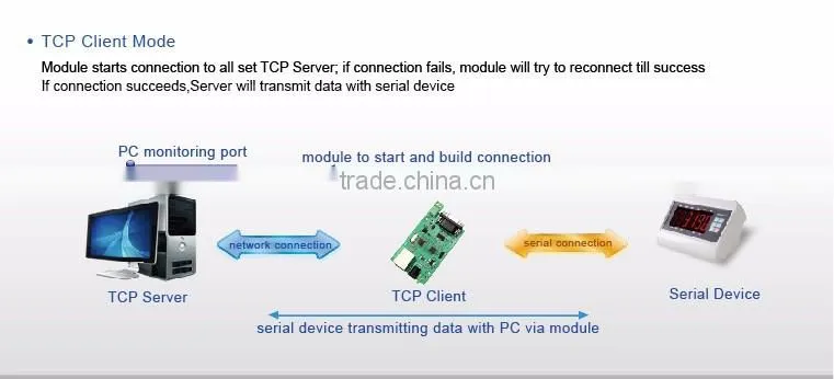 USR-TCP232-24 Ethernet Module RS485/RS232 to TCPIP/ Ethernet Module TCP and UDP Supported