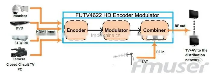 FUTV4622 DVB-T MPEG-4 AVC/H.264 HD Encoder Modulator (Tuner,HDMI in; RF out) with USB Upgrade for Home Use