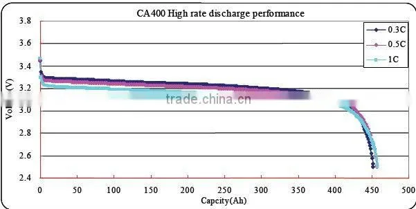 CALB CA400FI battery cell for electric vehicle, energy storage system and telecom