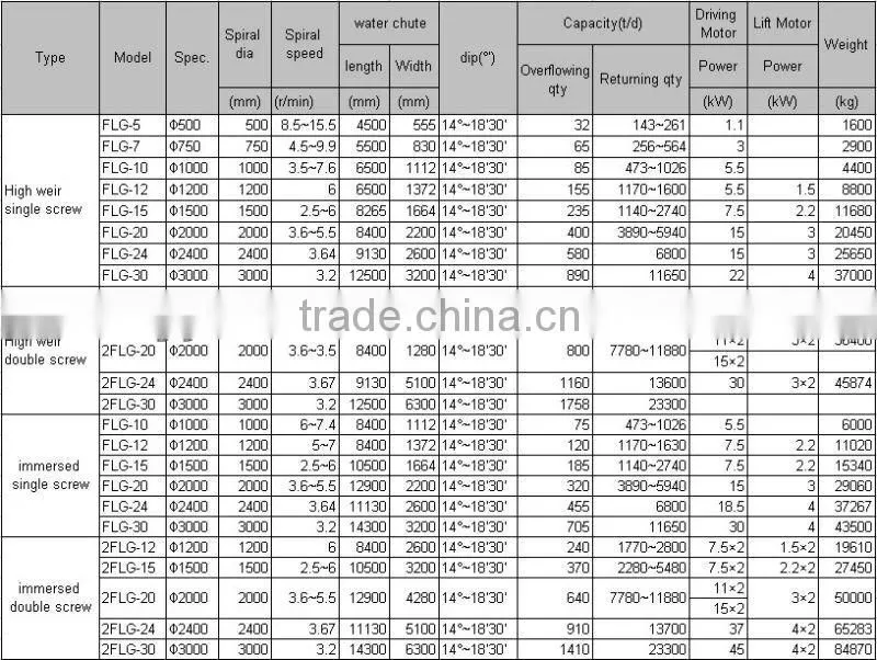 Copper Ore Beneficiation Line Gold Production Equipment Selling in Africa Spiral Classifier