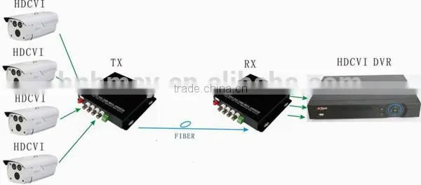 HD CVI Fiber Optic Video Transmitter and Receiver