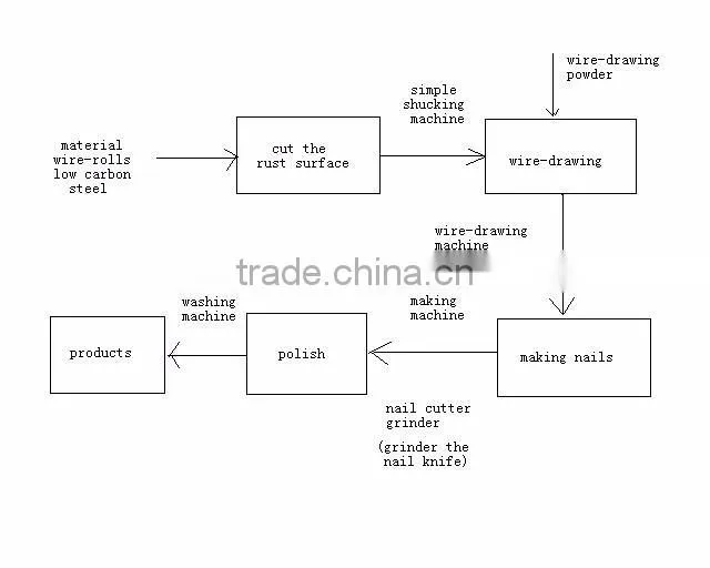 China factory export automatic nail making machine