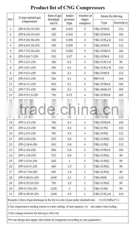 ZW-3.9/1-250 model CNG compressor for sale
