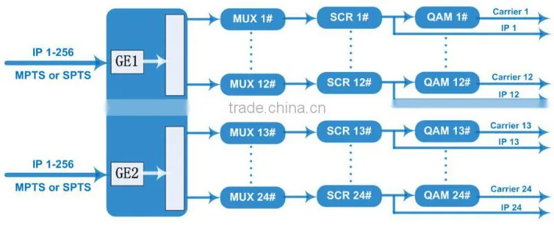 2015 Competitive IP Multiplexer Scrambler 32 QAM Modulator