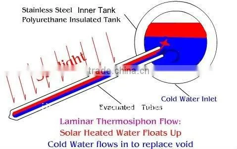 Automatically Loading Solar Heating Project