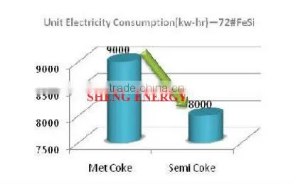 Coke For Ferro-Alloy