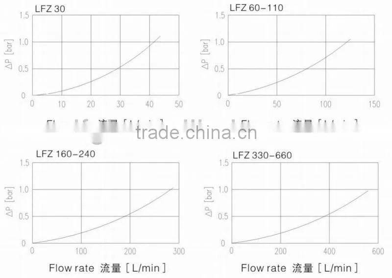 Strict Quality Control LFZ Medium Pressure Inline Filter for Hydraulic Oil Return Line System
