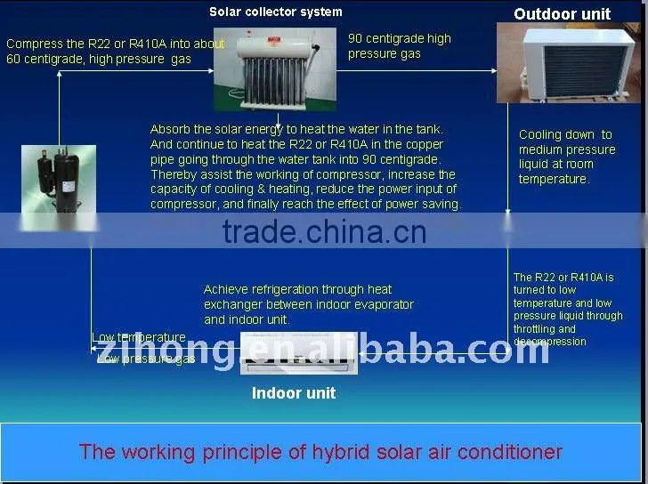 solar Air handling units, Fan coil units -solar energy-use solar
