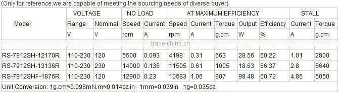 Permanent Magnet 230V HVDC Blender Motor